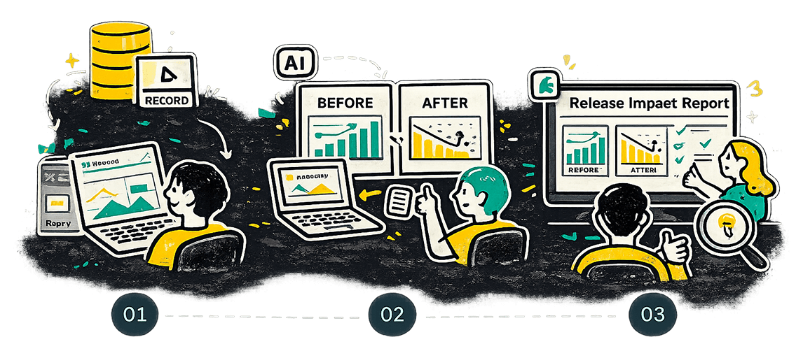 How UXSense works: from session data to AI analysis to Release Impact Report